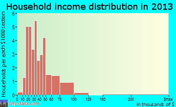Western household income distribution