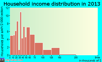 Weeping Water, NE household income