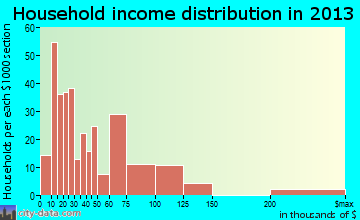 Wayne household income distribution