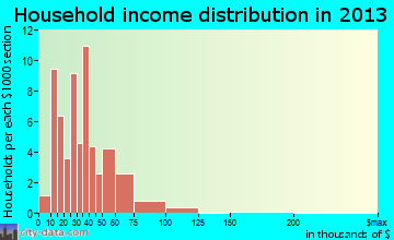 Wauneta household income distribution