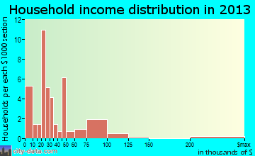 Portland, AR household income