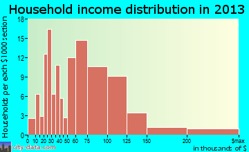 Waverly household income distribution