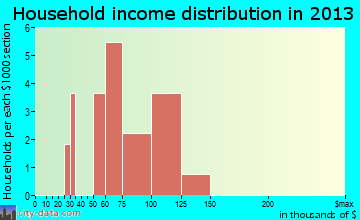 Washington household income distribution