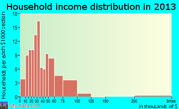 Wakefield, NE household income