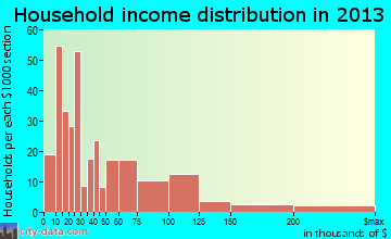 Wahoo household income distribution