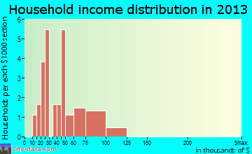 Concord, NE household income