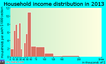 Valparaiso household income distribution