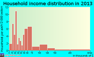 Utica household income distribution
