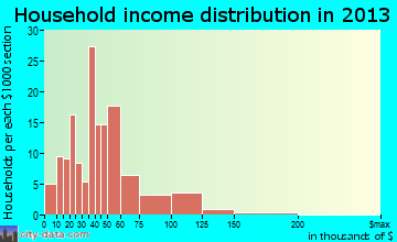 Pottsville household income distribution