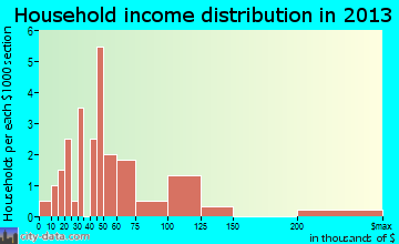 Trumbull household income distribution
