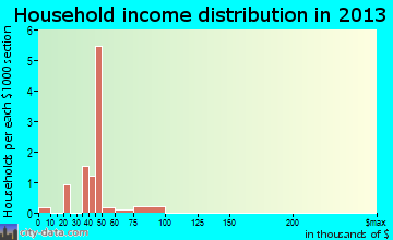 Tarnov household income distribution