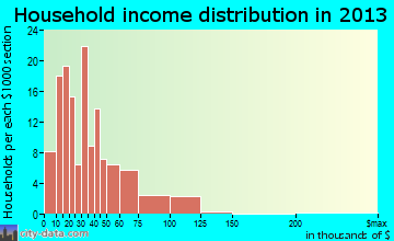 Tecumseh household income distribution
