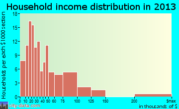 Syracuse household income distribution