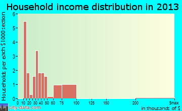 Sumner household income distribution