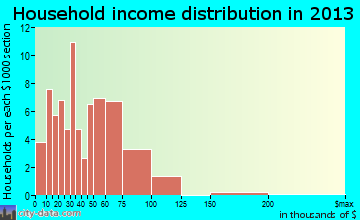 Stromsburg household income distribution
