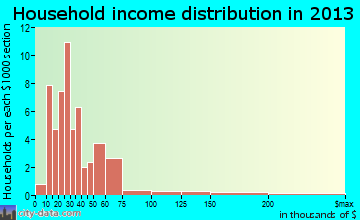 Stratton household income distribution