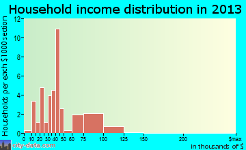 Prattsville household income distribution