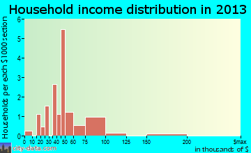 Staplehurst household income distribution