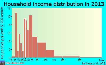 Springfield household income distribution