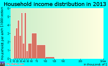 Sprague household income distribution
