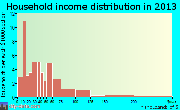 Spalding household income distribution