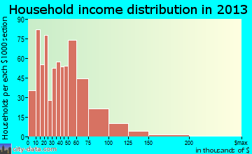 South Sioux City household income distribution