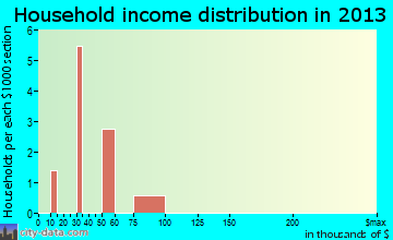 Smithfield household income distribution