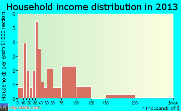 Snyder household income distribution