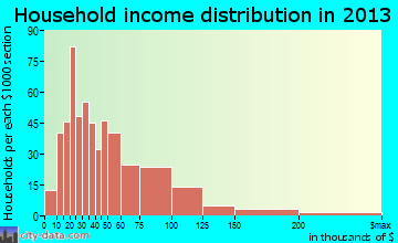 Sidney household income distribution