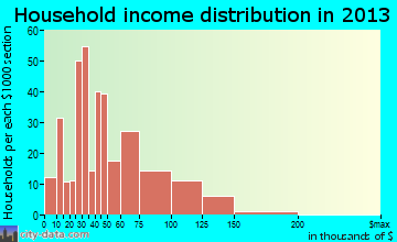 Prairie Grove household income distribution