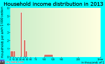 Seneca household income distribution