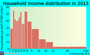 Seward household income distribution