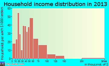 Schuyler household income distribution