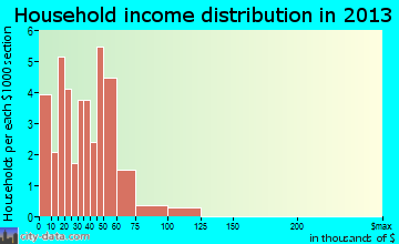 Scotia household income distribution