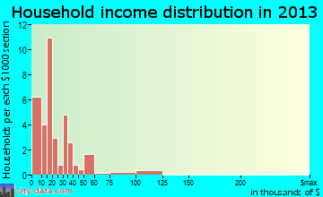 Santee household income distribution
