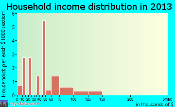 St. Helena household income distribution