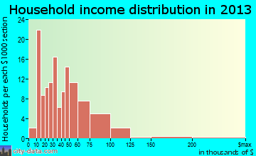 St. Paul household income distribution