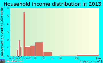 Roca, NE household income