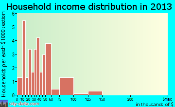 Republican City household income distribution