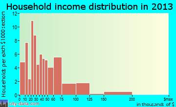 Ravenna, NE household income