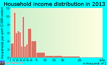 Randolph household income distribution