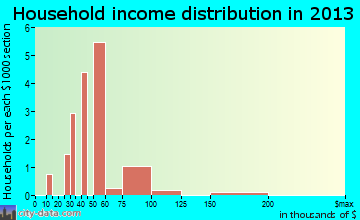 Prosser household income distribution