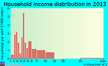 Potter household income distribution