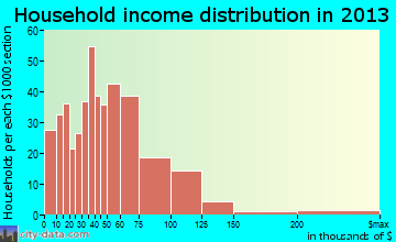 Plattsmouth household income distribution