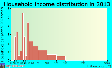 Platte Center household income distribution