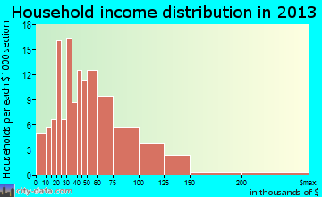 Pierce household income distribution