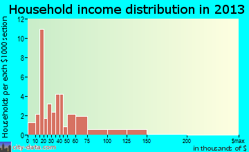 Peru household income distribution