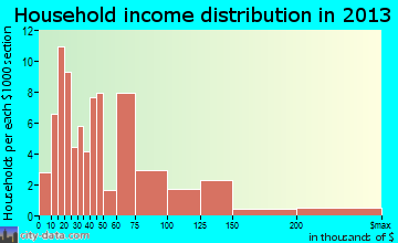 Pender household income distribution