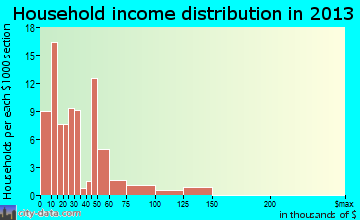 Pawnee City household income distribution