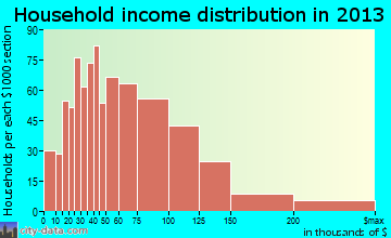 Papillion household income distribution